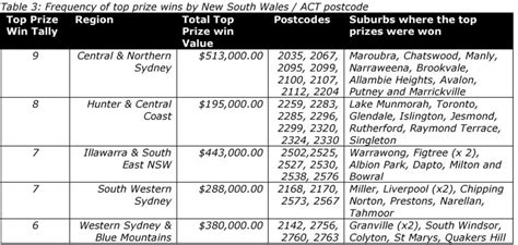Postcodes with the most frequent scratchies wins in Australia.